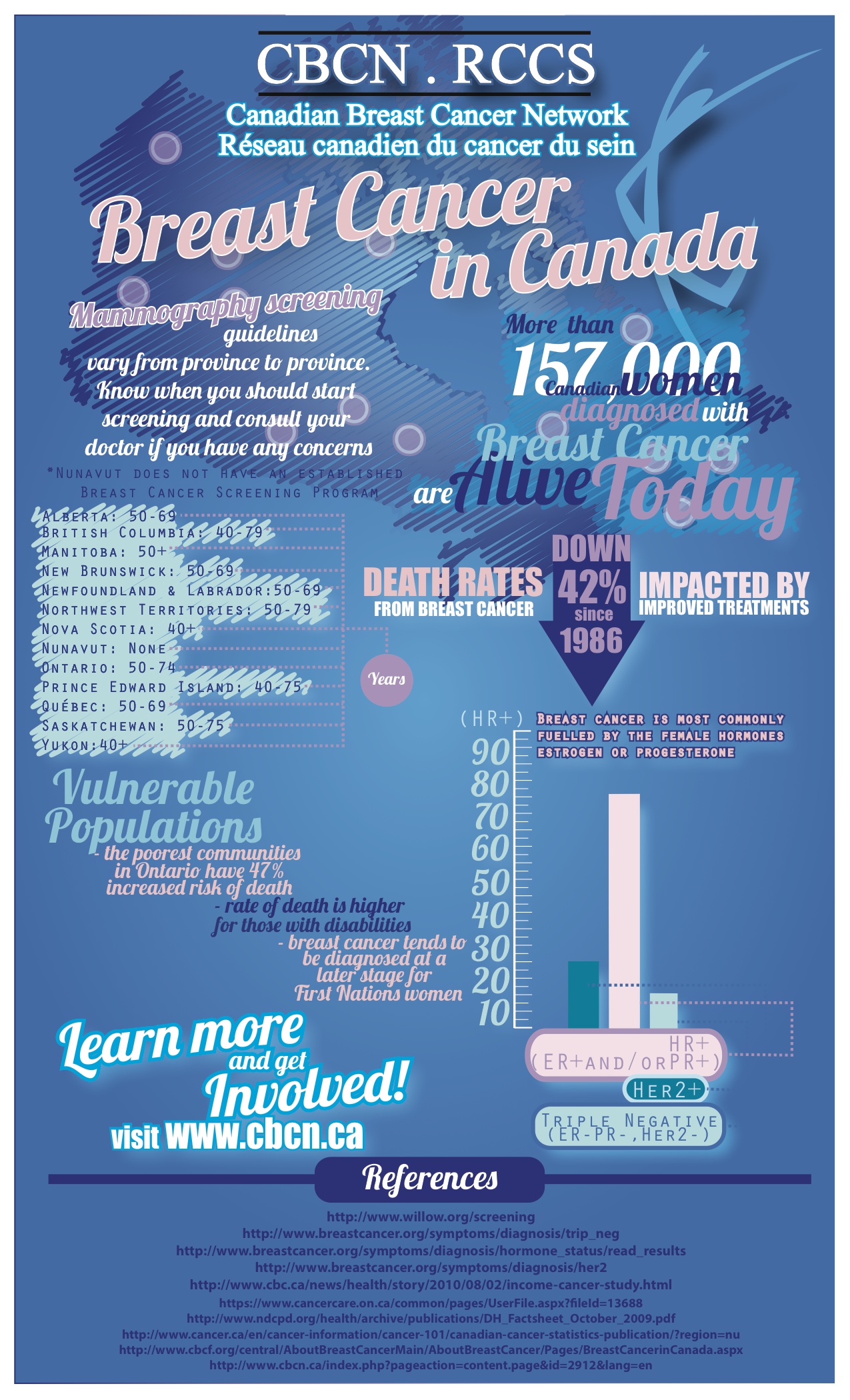 Canadian Breast Cancer Network