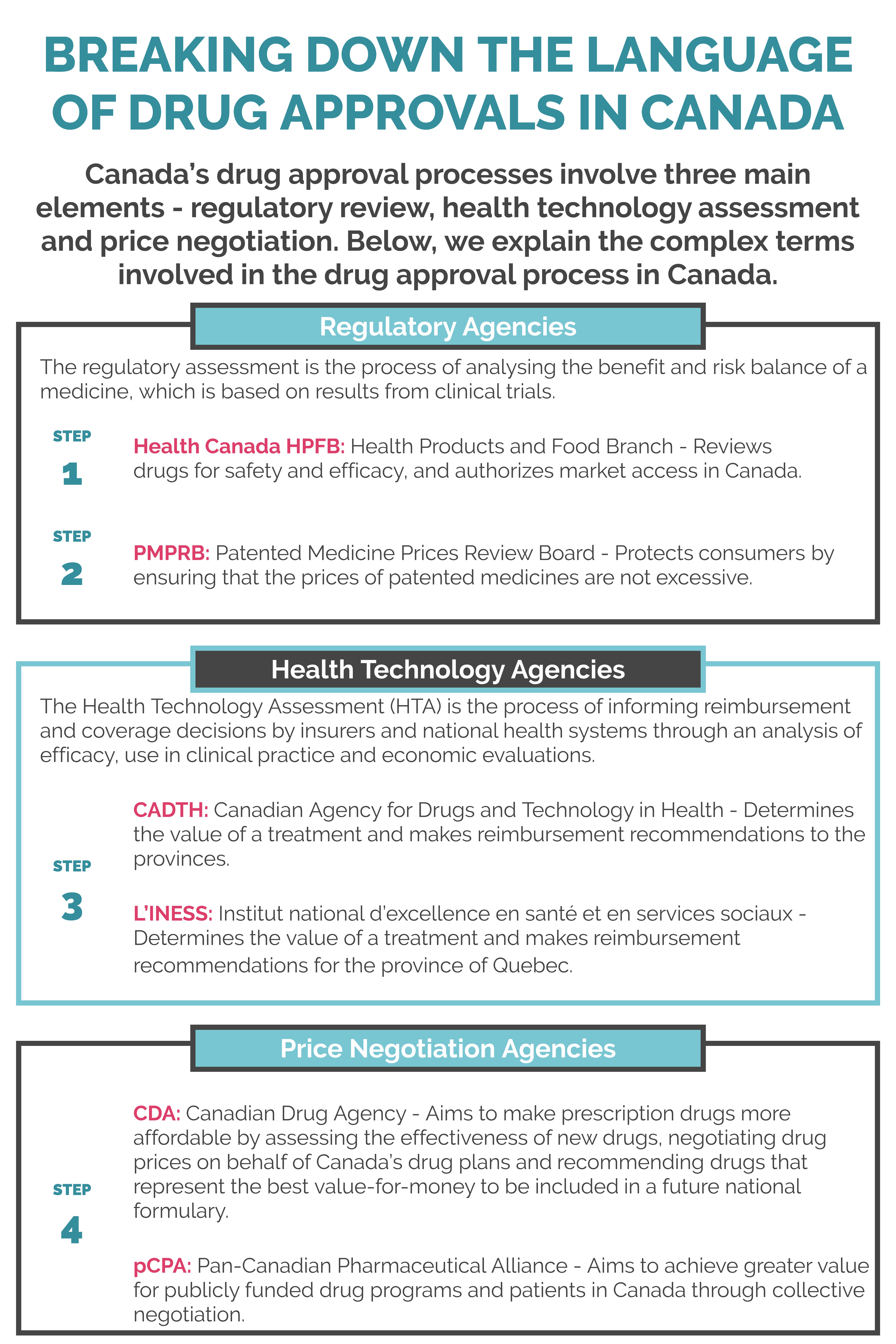 Breaking Down The Language Of Drug Approvals In Canada