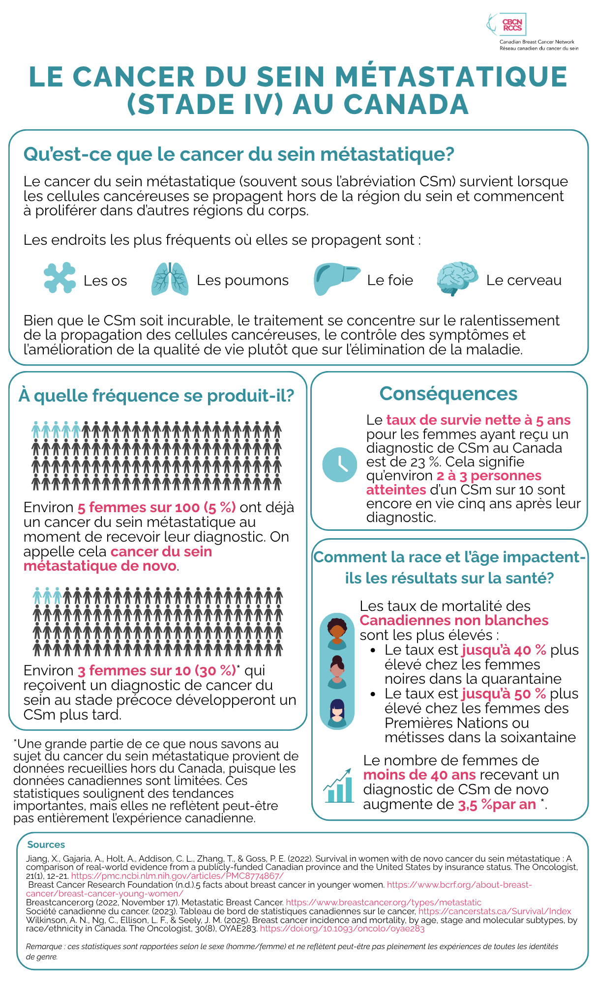Metastatic Breast Cancer Infographic
